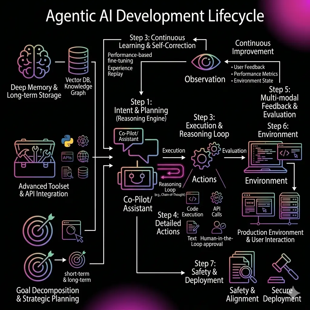Agentic AI Development | Developer box